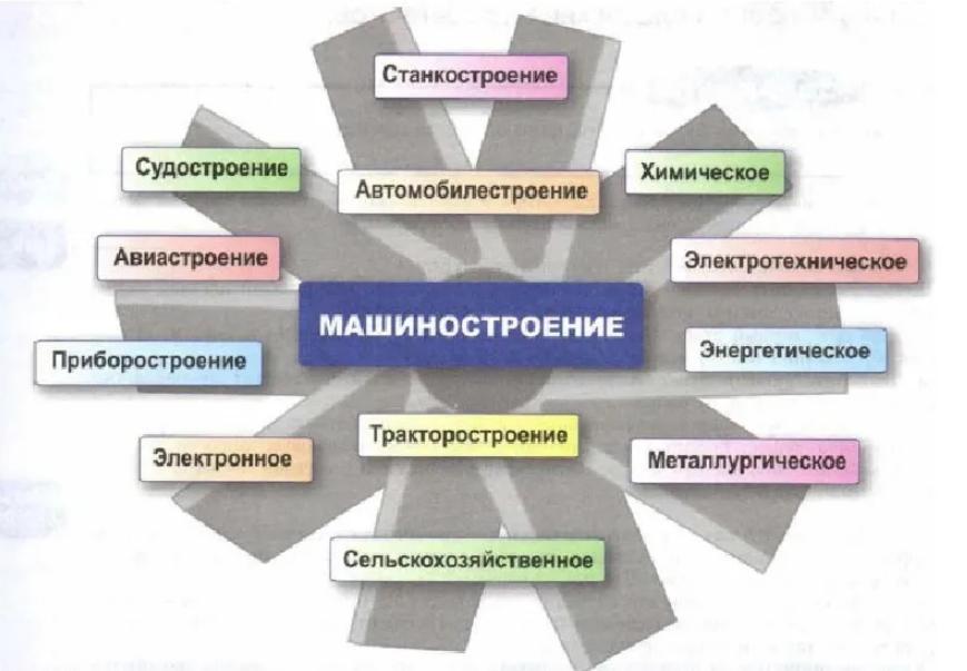 Отраслевой состав машиностроения схема