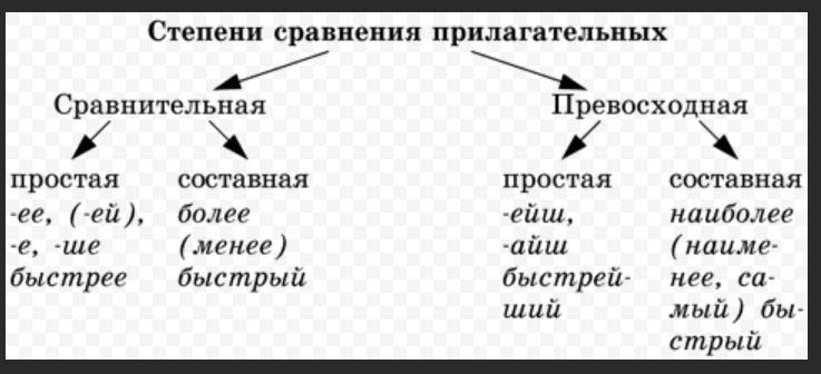 Сравнительная и превосходная степень качественных имен прилагательных 5 класс презентация