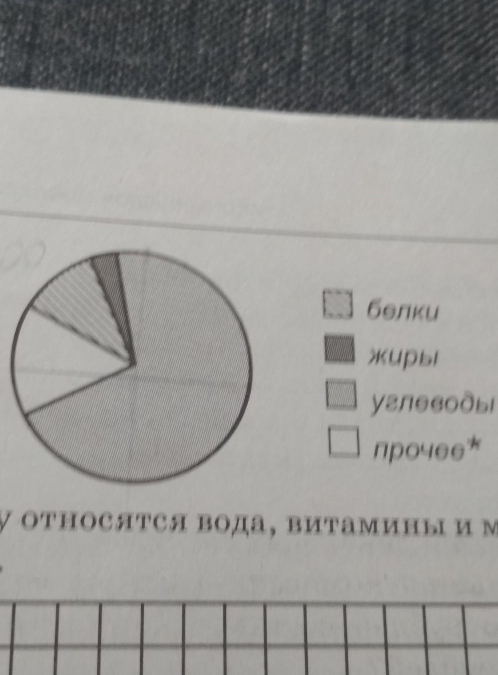 Определите по диаграмме сколько жиров