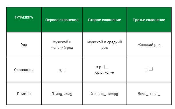 Склонения имён существительных таблица. Склонение. Багаж множественное число. Просклонять цветущая акация. Цветник склонение.