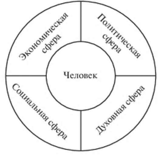 Взаимодействие всех сфер жизни общества. Сферы жизни экономическая социальная. Социальная сфера жизни общества схема. Сферы общественной жизни человека. Сферы общественной жизни экономическая социальная духовная.