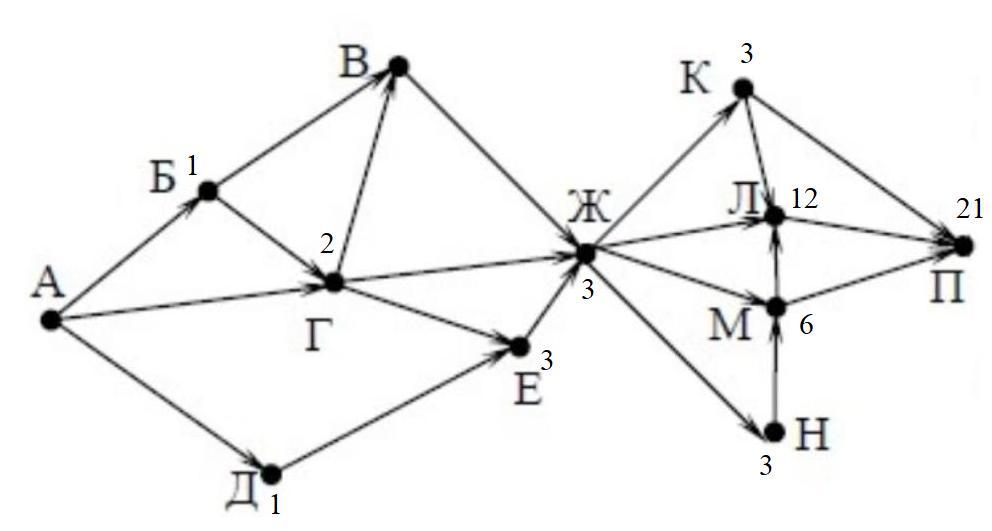 Н рисунке схема дорог связывающих города а б в г д е ж и к