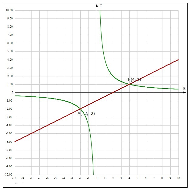 Решите график функций y= -2,5 x y = 2х - 3 у = - 5