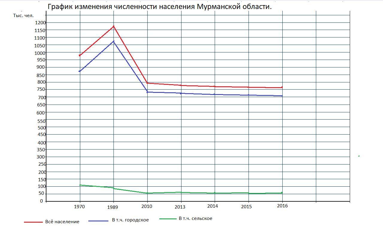 График изменения численности