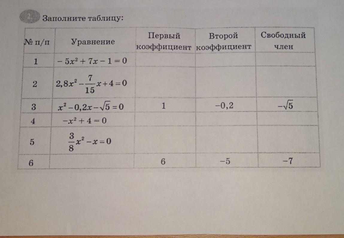 Свободный коэффициент. Заполнить таблицу у=x-1. Заполни таблицу (x1 — наименьший корень уравнения).. Первый коэффициент второй коэффициент Свободный член. Заполни таблицу x2 2x.