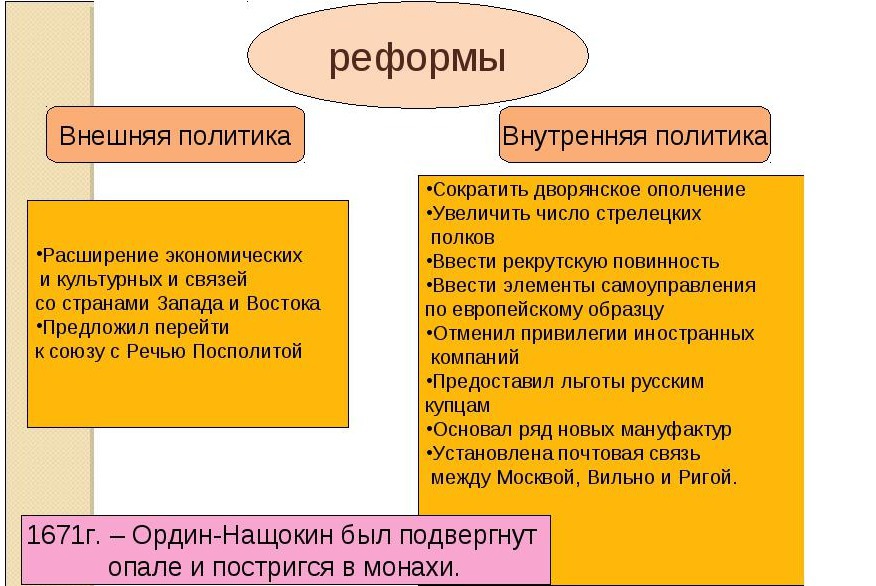 Внешние реформы. Внешняя политика орден нацекин. Ордин Нащокин внутренняя и внешняя политика. Реформы а л Ордин-Нащокина и реформы Голицына таблица. Реформа а л Ордина Нащокина 8 класс.