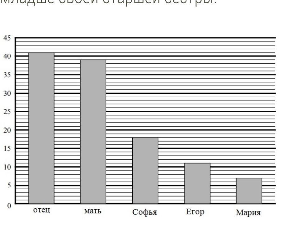 В семье трое детей сын артем составил диаграмму возрастов