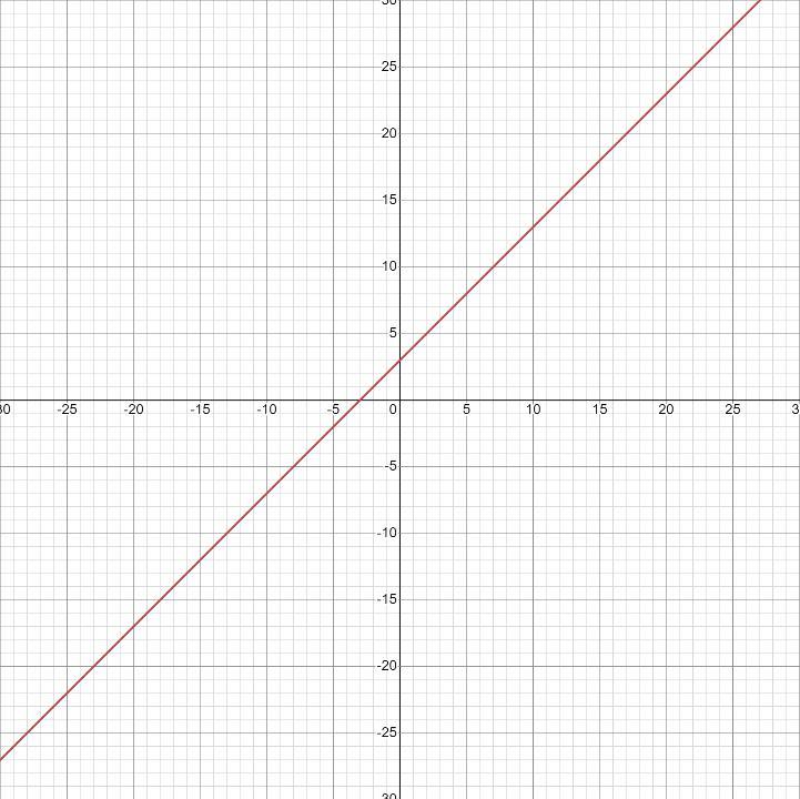 Пересекаются ли графики функций y=-2x+3 и y=-2x+7 Для пересекающихся графиков на