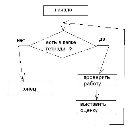 Нарисовать ориентированный граф блок схему проверки учителем пачки тетрадей в систему команд