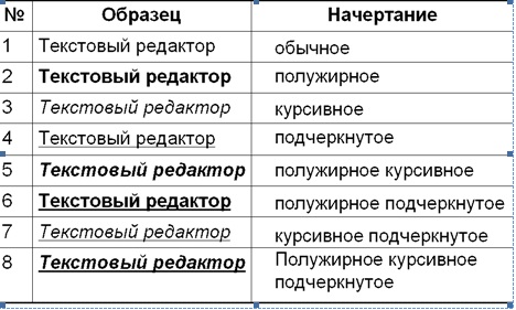 Заполните таблицу информатика. Таблица начертание шрифтов. Заполни таблицу начертание шрифтов. Начертание шрифтов Информатика 5 класс. Заполните таблицу начертание шрифтов Информатика.