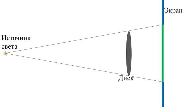 Ученик рассматривает тень которую непрозрачный диск отбрасывает на экран посмотри на рисунок