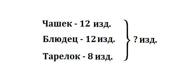 10 чашек стоят столько же сколько 15 блюдец 900 р схема