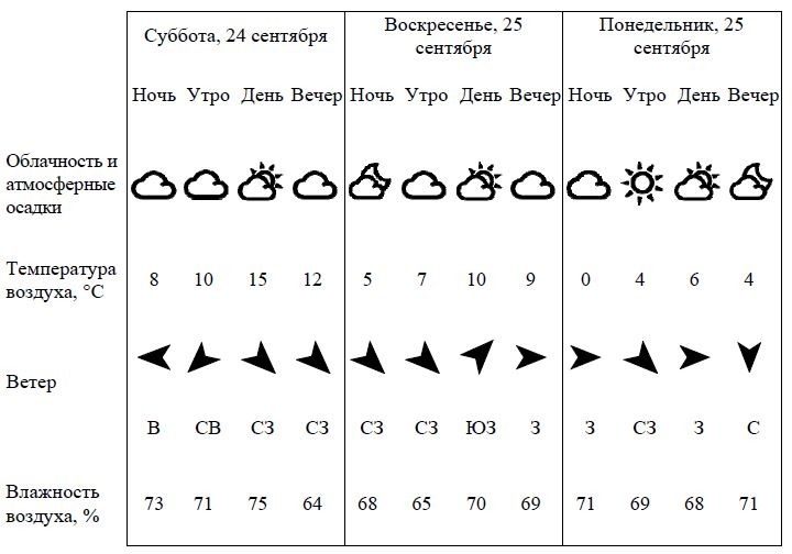 Прогноз погоды трое суток