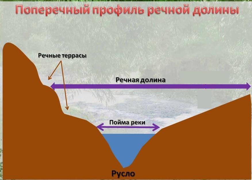 Строение речной долины схема