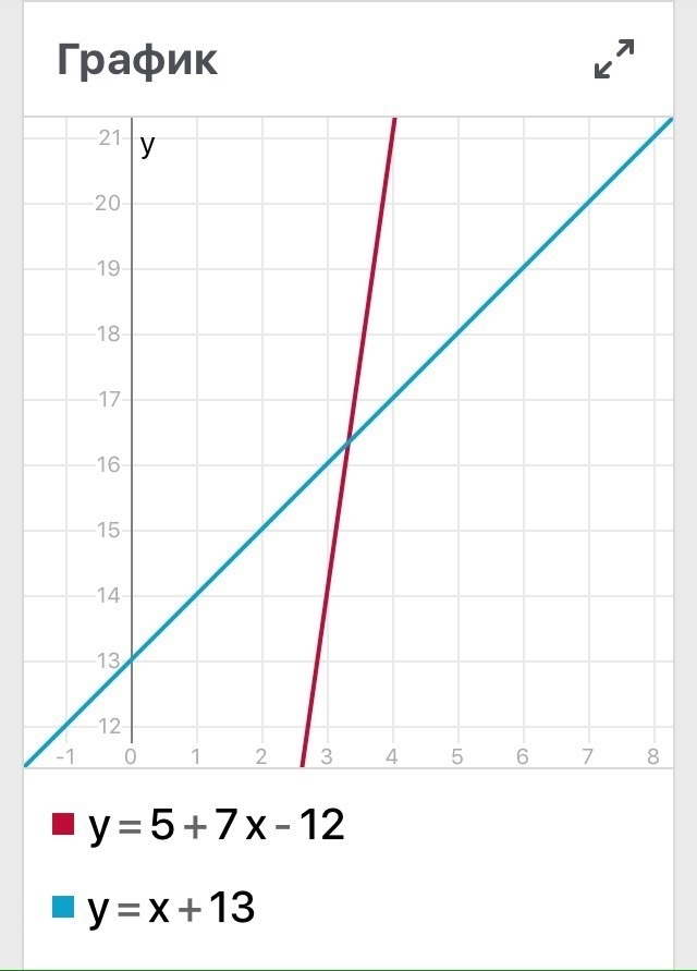 12х 7у 2. 12х1. 7. У=4х+523/4.