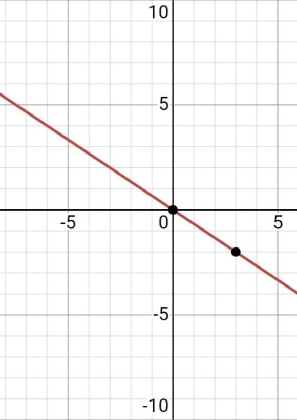 Постройте график функции y=5x+3 a) найдите значение x , если y=-2 b) найдите коо