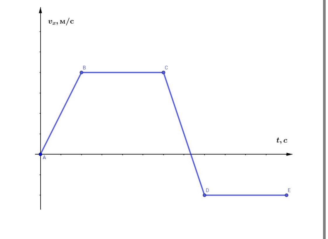 График проекции координаты. На рисунке представлен график зависимости проекции. Прямолинейный участок Графика. Прямолинейный участок э на графике. На каком участке тело двигалось равномерно.