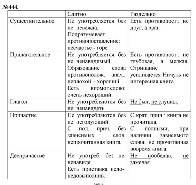 Не с различными частями речи схема