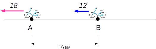 Скорость велосипедиста 12 км ч