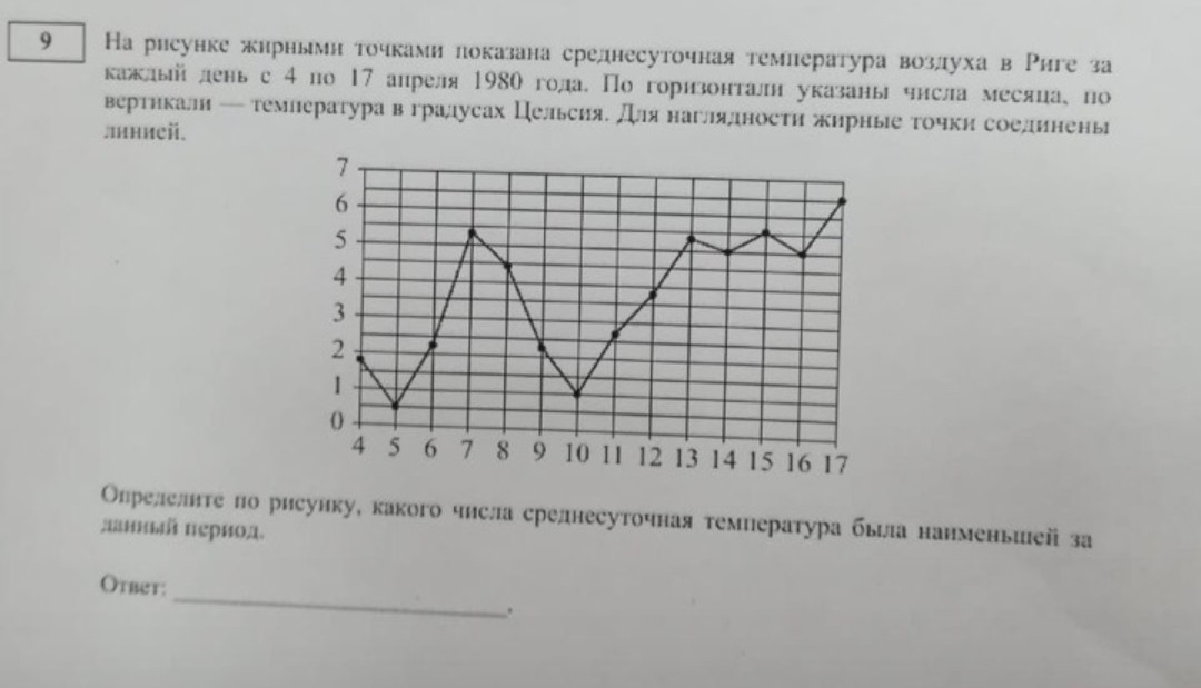 На рисунке точками показана среднесуточная температура. На рисунке жирными точками показана среднесуточная температура. На рисунке показана среднесуточная температура воздуха в день. На рисунке изображена точками средняя температура в Калининграде. Рассмотрите рисунок в какой точке температура воздуха выше.