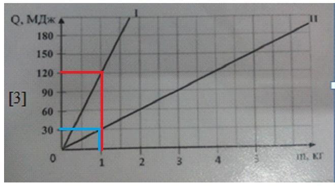 На рисунке представлен график зависимости количества теплоты полученного двумя килограммами вещества