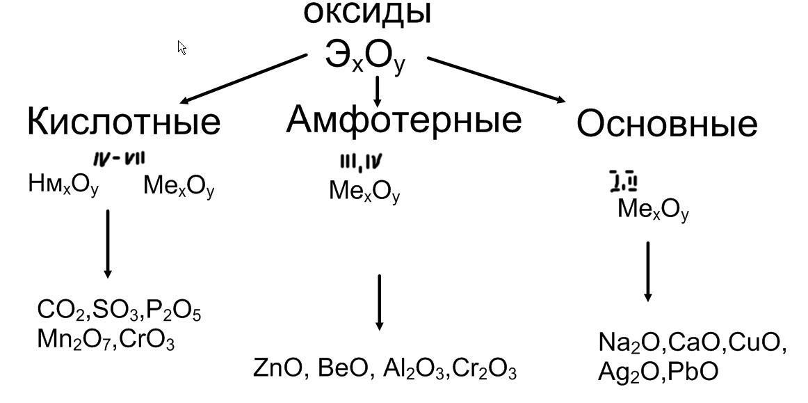 Кислотные оксиды картинка