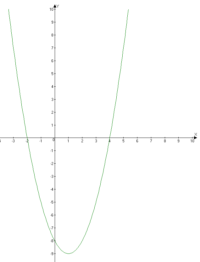 Y x2 парабола точки. Парабола y x2. Парабола x^2=2py. Ветвь параболы. Парабола рисунок.