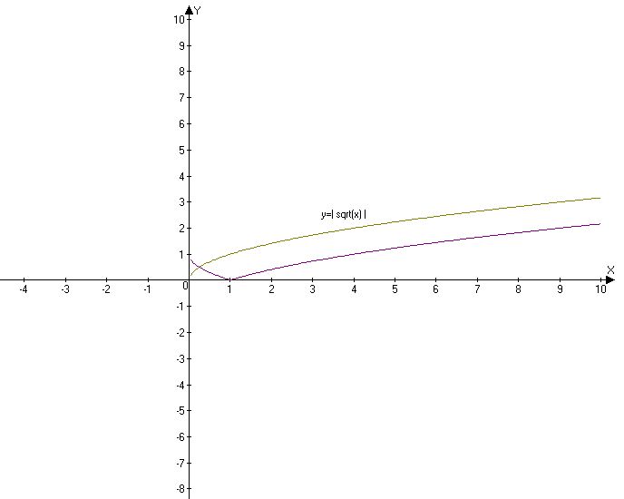 9 х график. Ось х и у график. График y=e^x. Ф Х 0 на графике. У = 1,65^X график