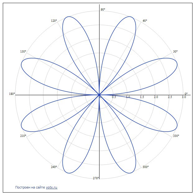 Фигуры в полярных координатах. R sin 3 фи/3. График синуса в полярной системе координат. 1+Cos фи в полярной системе координат. P sin фи в полярной системе.