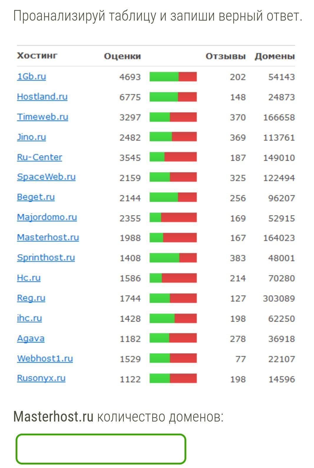 Оцените отзыв. Проанализируй таблицу и запиши ответ.. Проанализируй таблицу и запиши верный ответ.. Проанализируй таблицу и запиши количество доменов. Проанализируй таблицу и запиши правильный ответ..