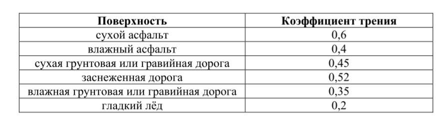 Коэффициент трения автомобильных шин. Коэффициент трения шин автомобиля. Коэффициент трения на мокром асфальте. Коэффициент трения резины по льду. Коэффициент трения колодок.