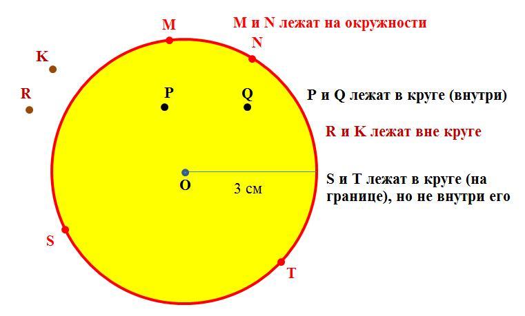 На окружности радиуса 3 отмечена. Точка лежащая вне окружности. Отметить точки вне окружности. Провести в круге 3 радиуса. Множество точек лежащих внутри круга радиуса 3.