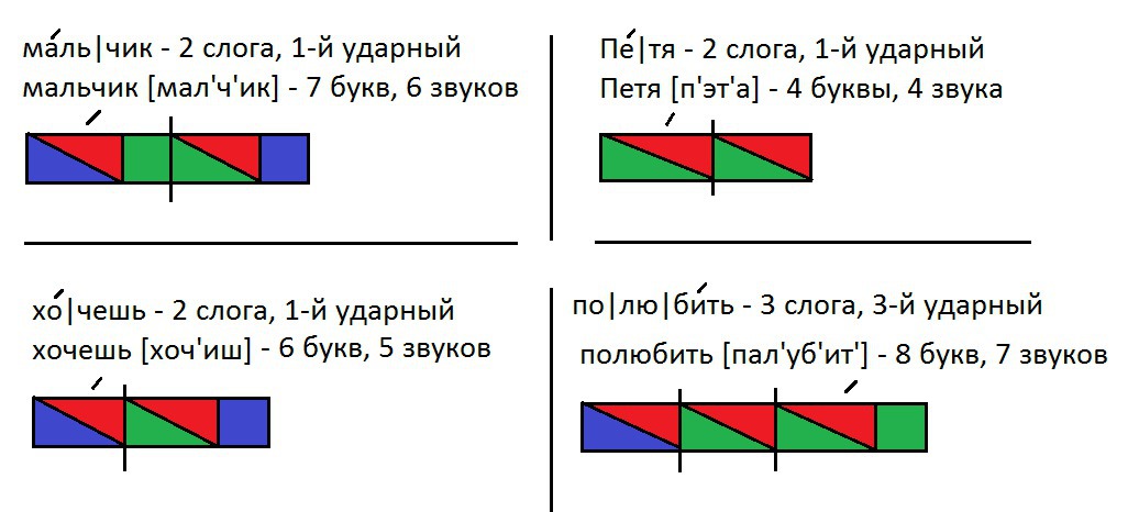 Составить схему слова стрекоза для 1 класса ответы