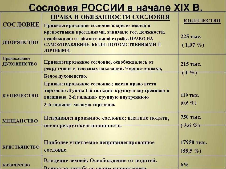 Тест сословия 17 век. Сословия в России таблица.