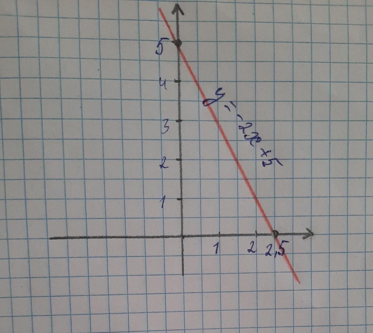 Y 3 5x 9 с осью ox. Найди точки пересечения Графика функции f x 2х-1 с осями координат.