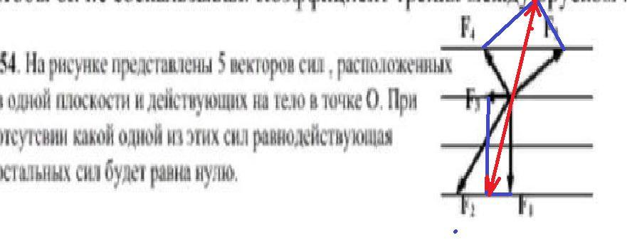 На рисунке 2 представлены пять векторов сил расположенных в одной плоскости и действующих на тело