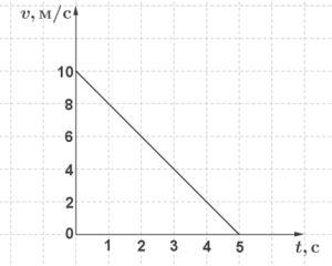По графику скорости изображенному на рисунке определи скорость тела через 5 с