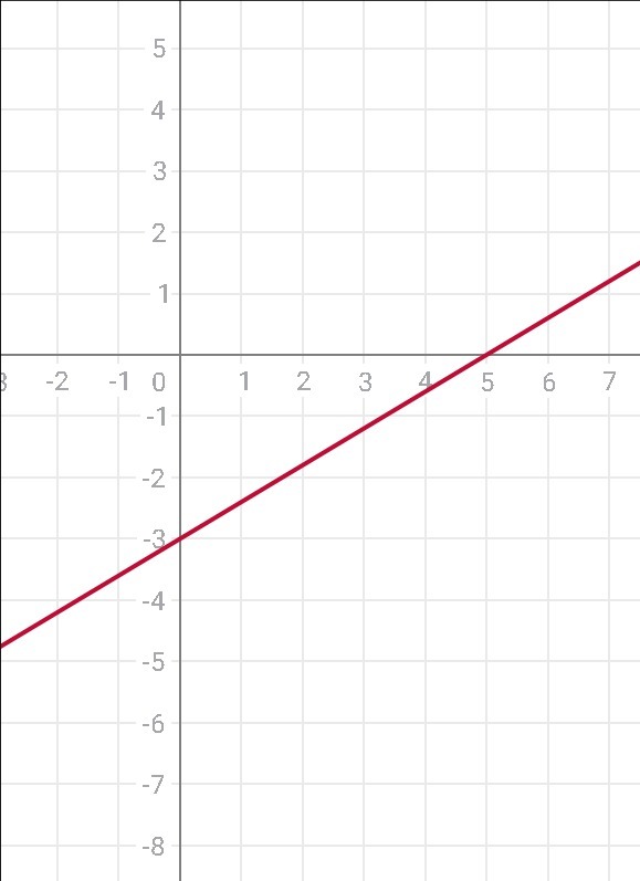 Y x 15 график