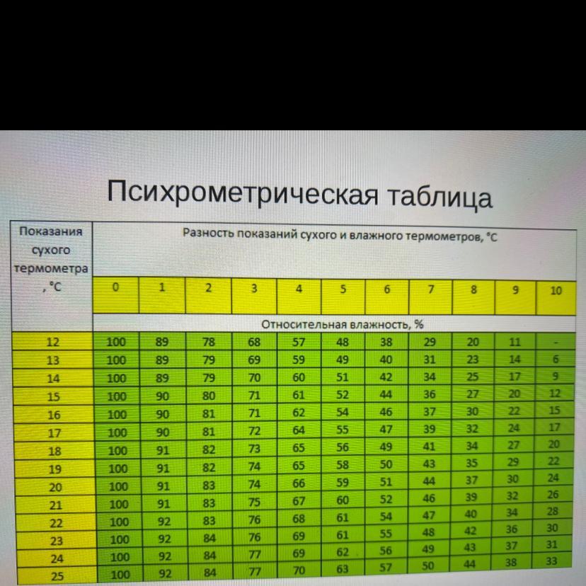 Температура воздуха в комнате 20 градусов разность показаний сухого и влажного термометра равна 5 гр