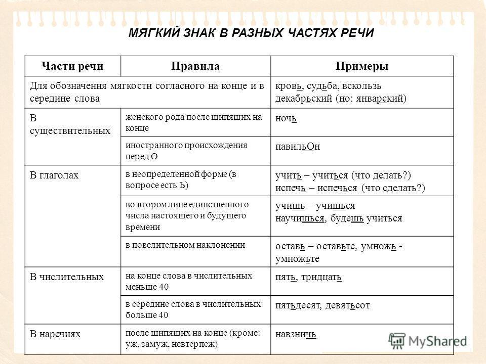 Употребление мягкого и твердого знака в разных частях речи. Мягкий знак в разных частях речи таблица. Правописание мягкого знака после шипящих таблица. Таблица мягкий знак после шипящих на конце частей речи.