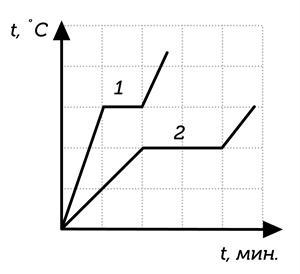 На рисунке показаны графики изменения температуры четырех тел одинаковой массы по мере поглощения