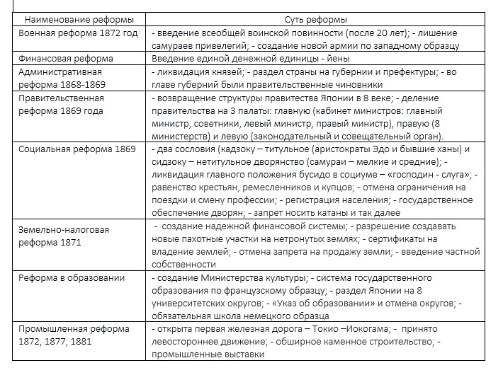 Реформы мэйдзи позволили японии провести модернизацию по западному образцу