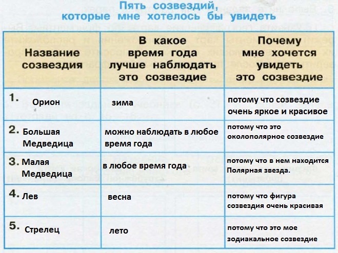 Названия 4 таблице. Пять созвездийкоторые мне хотелост. Пять созвездий которые. Пять созвездий которые мне хотелось бы увидеть. В какое время года лучше наблюдать Созвездие.