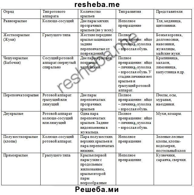 Таблица по биологии 7 класс 8 параграф