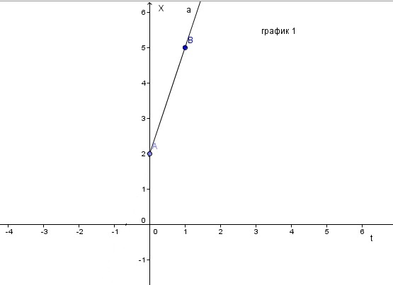 График 2 4 5. График x=5+2t. X 3t 2 график. Графики x=3t+2. График x=4-2t.