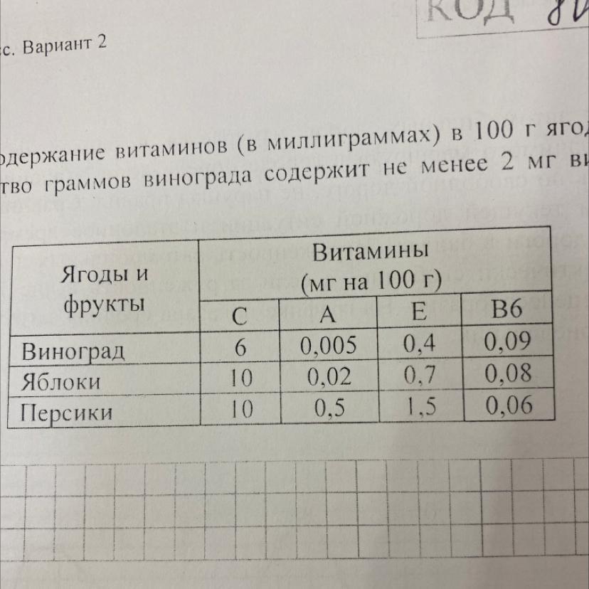 В таблице указано содержание витаминов в 100. В таблице указано содержание витаминов. В таблице указано содержание витаминов в миллиграммах. В таблице указано содержание витаминов в миллиграммах в 100 г фруктов. В таблице указано содержание витаминов в миллиграммов в 100 г ягод.