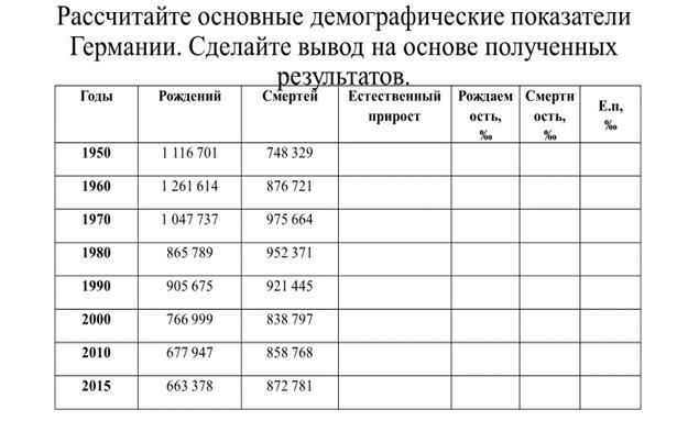 Особенности демографических показателей. Расчет основных демографических показателей. Рассчитайте основные демографические показатели Германии. Рассчитать демографические показатели. Различные демографические показатели ФРГ.