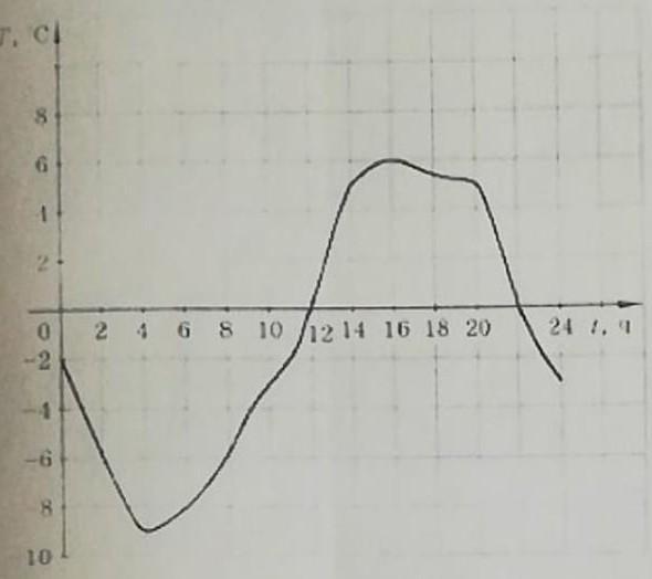 На рисунке изображен график изменения температуры в течение года