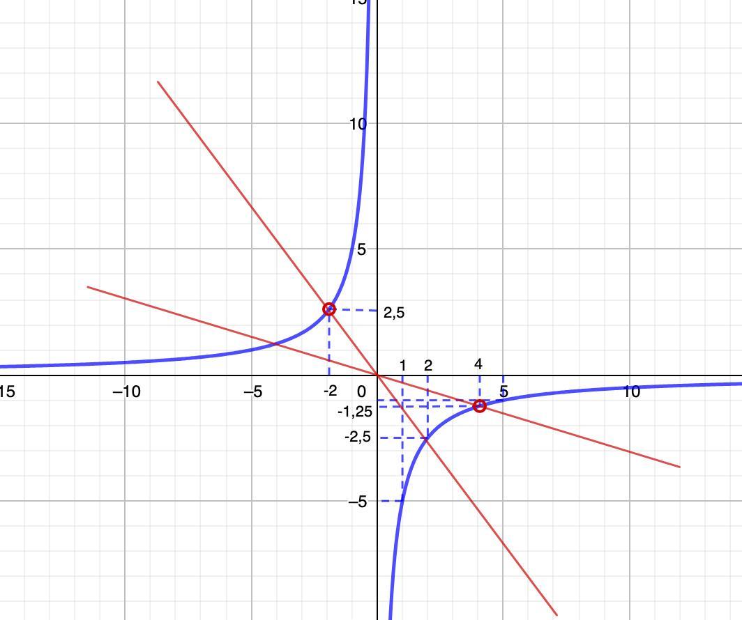 Функция y=kx Формулы с примерами