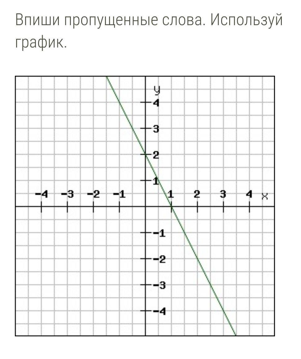 Что является функции y b. График. Функция y=KX. K>0 B>0 график. График y=k/x.